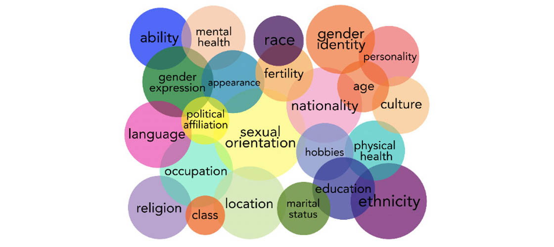 Bubble of different spaces of identity