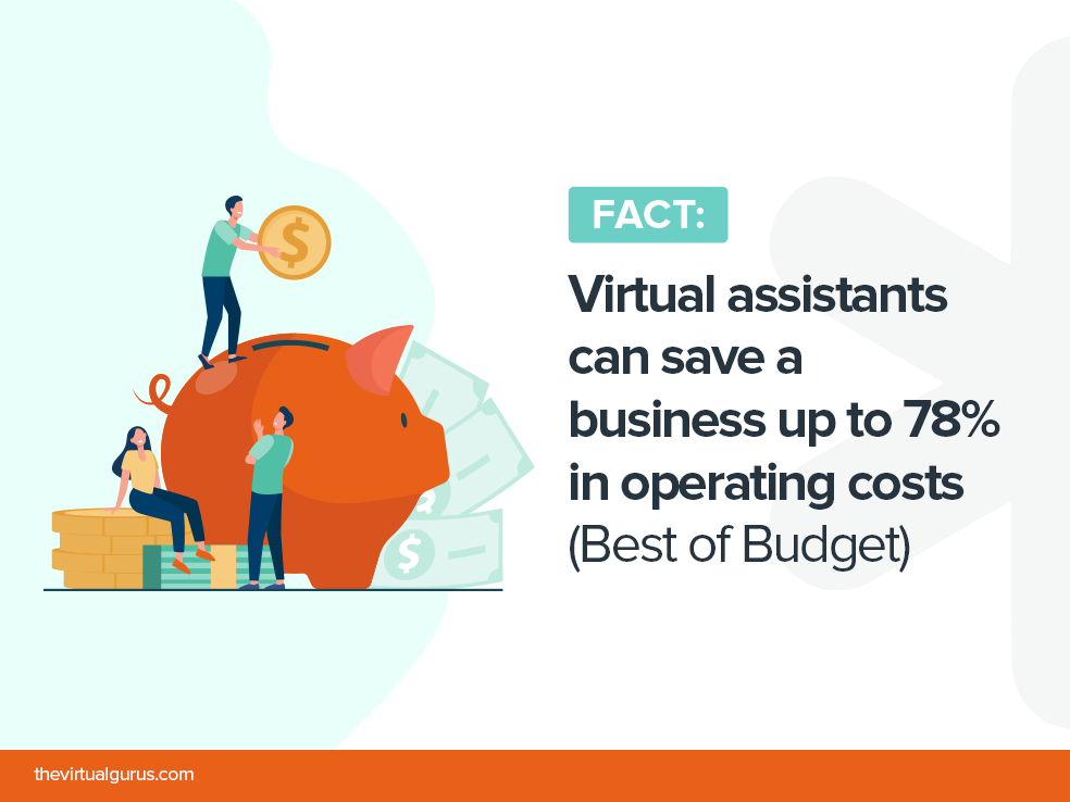 Fact: Virtual assistants can save a business up to 78% in operating costs. 