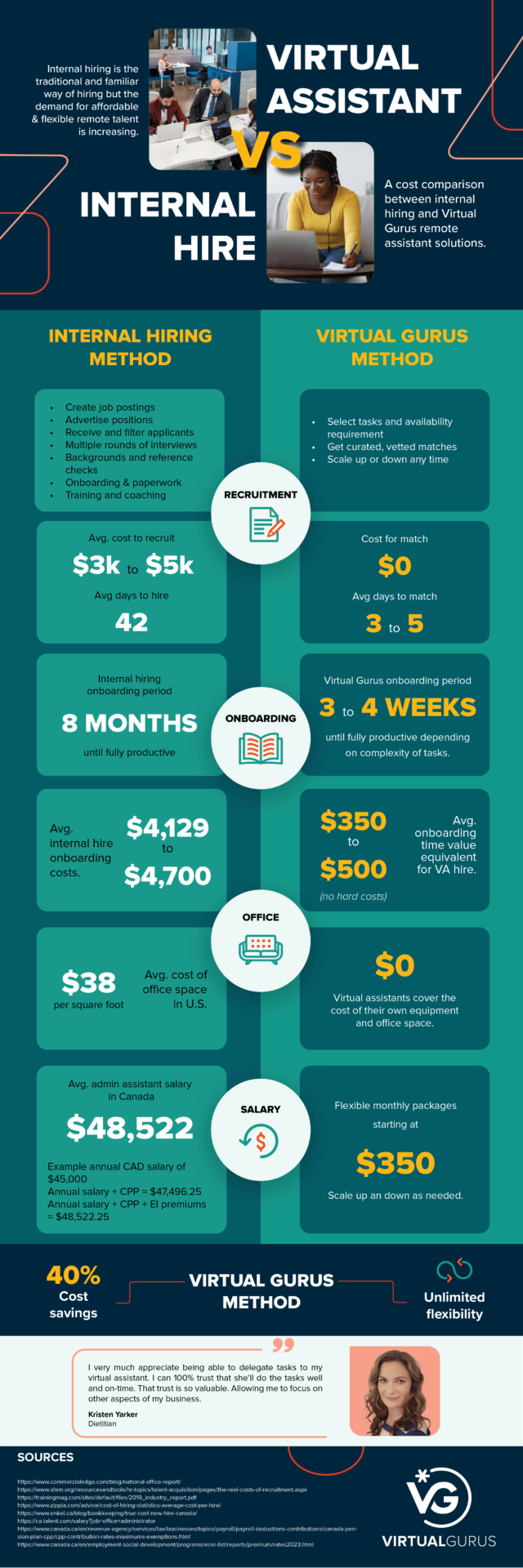 infographic explaining the cost comparison of hiring a remote worker vs an internal hire and how remote workers are more cost effective.