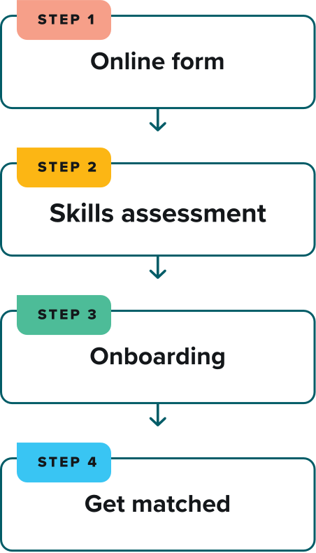 Diagram with the four step content application process. Step 1 Online Form, Step 2 Skills Assessment, Step 3 Onboarding, Step 4 Get Matched.