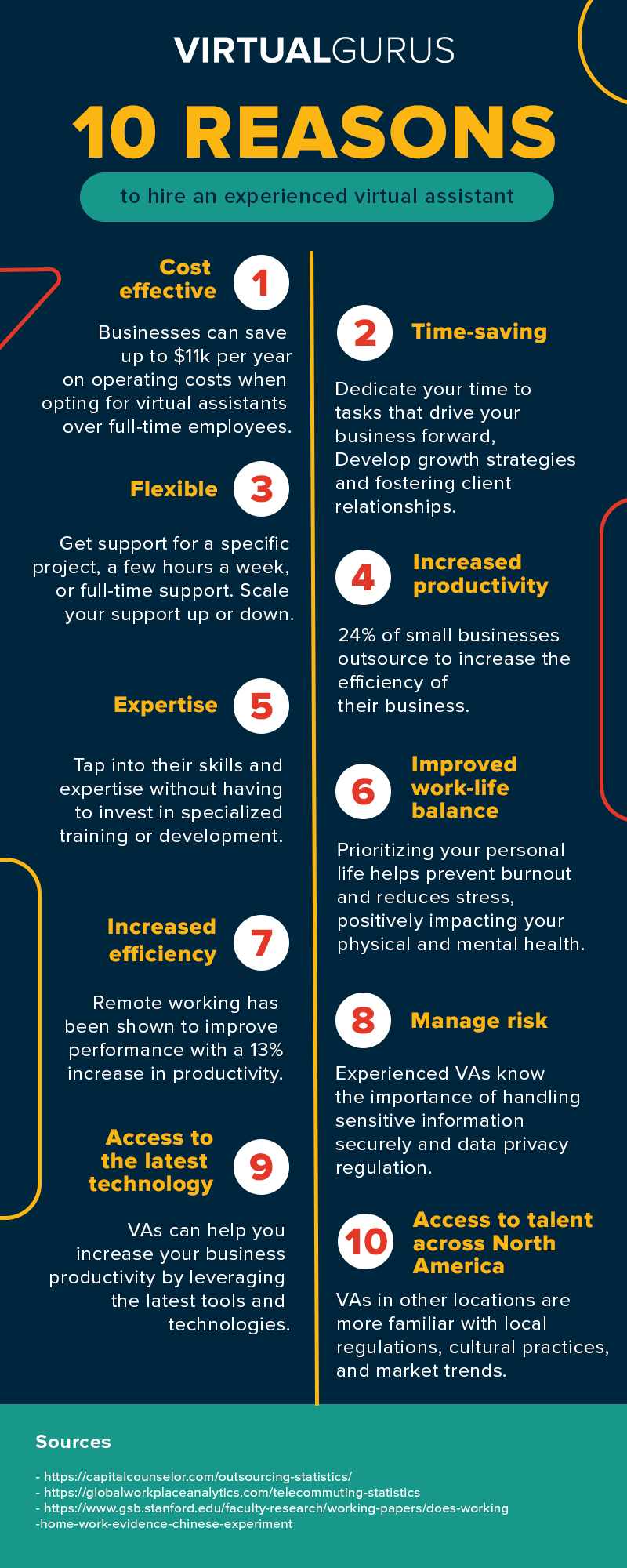 An infographic with the Ten Reasons to hire an experienced virtual assistant. 1. Cost-Effective 2. Time-Saving 3. Flexible 4. Increased Productivity 5. Expertise 6. Improved Work-Life Balance 7. Increased Efficiency 8. Reduced Risk 9. Access to the Latest Tools and Technologies 10. Access to North American Talent